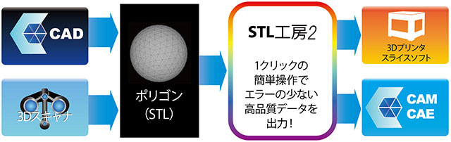 STL編集システムの図解